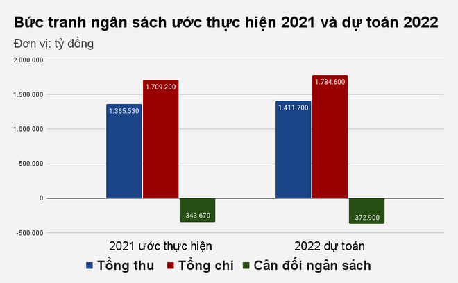 buc-tranh-ngan-sach-uoc-thuc-hien-2021-va-du-toan-2022-1636886739381-1636940301.png