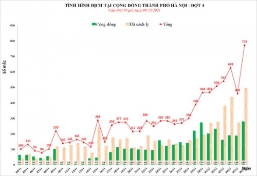 lan-dau-tien-ha-noi-phat-hien-ky-luc-774-ca-mac-covid-19-trong-do-co-280-ca-cong-dong1-1638797050-1638800313.jpg