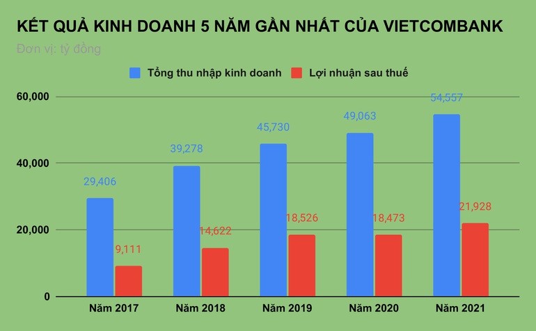 ket-qua-kinh-doanh-5-nam-gan-nhat-cua-vietcombank-1646800742713-1646894557.jpg