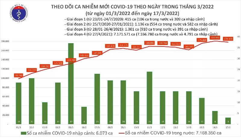 ngay-17-3-ca-nuoc-co-178-112-ca-mac-covid-19-moi-2-tinh-bo-sung-180-000-f0-1647525121.jpg