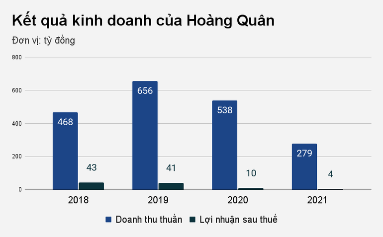 ket-qua-kinh-doanh-cua-hoang-quan-1648294421930-1648344873.png