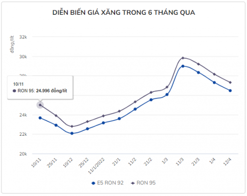 27-xang-giam-1649749573-1649750546.jpg