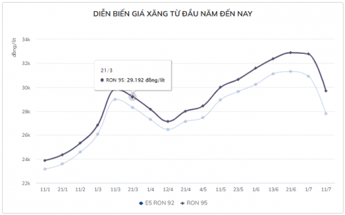 gia-xang-dau-giam-1-1657865542-1657866939.jpg