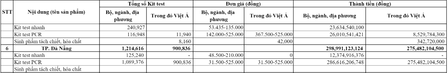 tinh-nao-mua-nhieu-kit-test-cua-viet-a-nhat-dspl-1-1661483397.png