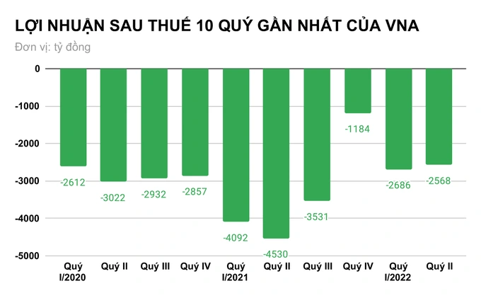 loi-nhuan-sau-thue-10-quy-gan-nhat-cua-vna-1659120229500-1662540627.jpg