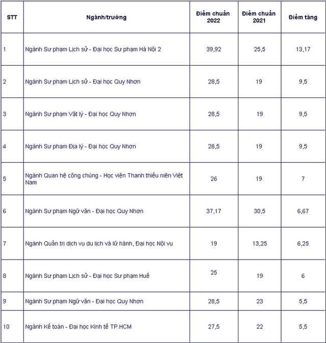 top-10-nganh-hoc-diem-chuan-tang-giam-nhieu-nhat-nam-2022-919-6648229-16636602239001073735096-1663665261.png