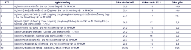 top-10-nganh-hoc-diem-chuan-tang-giam-nhieu-nhat-nam-2022-eb0-6648229-16636604241091621751798-1663665296.png