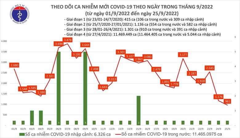 bieu-do-so-ca-mac-covid-19-thoi-gian-gan-day637997298195016286-1664112695.jpeg