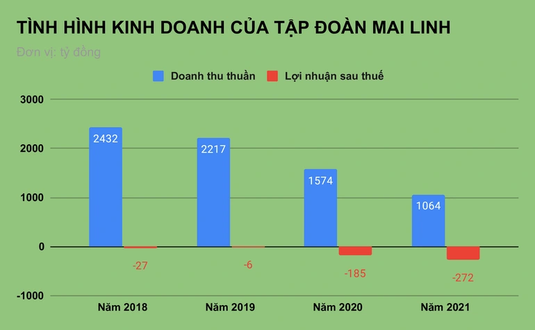 tinh-hinh-kinh-doanh-cua-tap-doan-mai-linh-1653470071139-1653474199.jpg