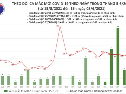 Tối 5/6: Thêm 80 ca mắc COVID-19 trong nước và 68 bệnh nhân khỏi