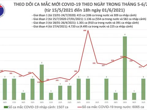 Chiều 1/6, thêm 90 ca mắc COVID-19 mới, Bắc Giang có 47 ca