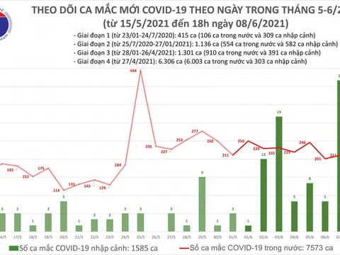 Chiều 8/6, Việt Nam có thêm 53 ca mắc COVID-19 trong nước