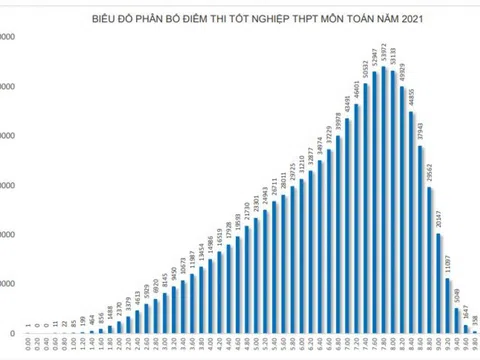 Cả nước có 52 thí sinh đạt điểm 10 môn Toán thi tốt nghiệp THPT đợt 1