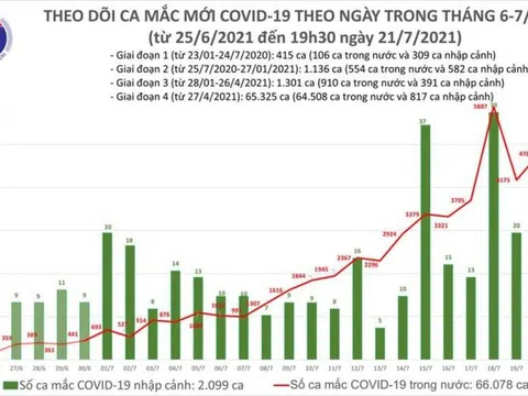 Tổng số ca mắc mới trong ngày 21/7 là 5.357 ca