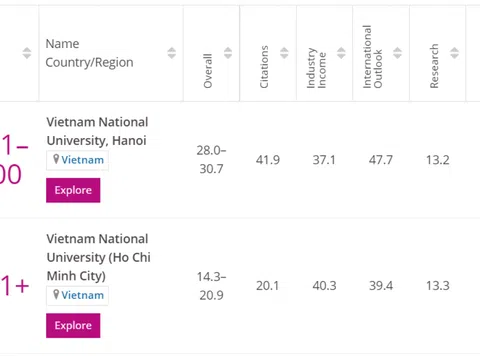 Việt Nam có 2 trường đại học lọt top những đại học trẻ tốt nhất thế giới