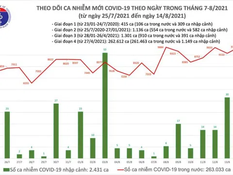 Ngày 14/8, Việt Nam có hơn 9.700 ca mắc COVID-19 mới, 349 ca tử vong