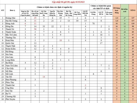 Hà Nội ghi nhận 18 ca mắc COVID-19 mới trong 12 giờ qua