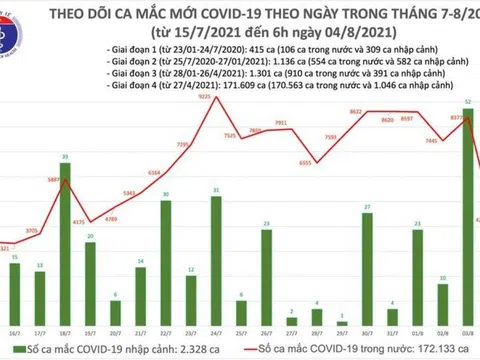 Sáng 4/8, có thêm 4.271 ca mắc COVID-19, nhiều nhất ở TP.HCM và Bình Dương