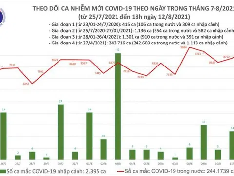 Chiều 12/8, Việt Nam ghi nhận thêm 5.025 ca COVID-19, riêng Bình Dương có hơn 2.000 ca