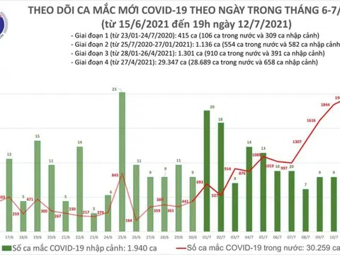 Thêm 609 ca mắc COVID-19, nâng tổng số ca trong ngày 12/7 lên 2.383 ca