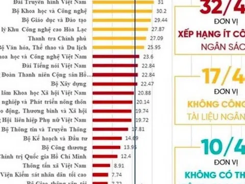 17 bộ không công khai ngân sách, Ngân hàng Nhà nước xếp cuối bảng