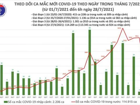 Sáng 28/7, Việt Nam ghi nhận 2.861 ca mắc COVID-19 mới