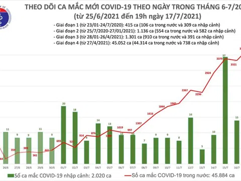 Trong 12 giờ qua, cả nước có thêm 1.612 ca mắc COVID-19