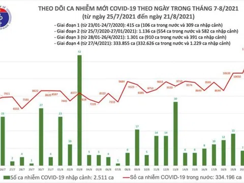 Ngày 21/8, Việt Nam có hơn 11.000 ca COVID-19, nhiều nhất tại Bình Dương