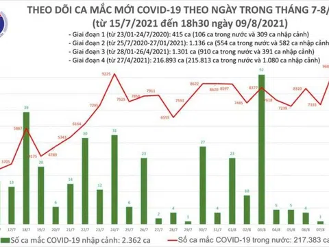 Ngày 9/8, Việt Nam có thêm 9.340 ca mắc COVID-19 và 360 người tử vong