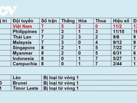 Các đội Đông Nam Á ở vòng loại World Cup 2022: Việt Nam dẫn đầu, Campuchia lập kỷ lục buồn