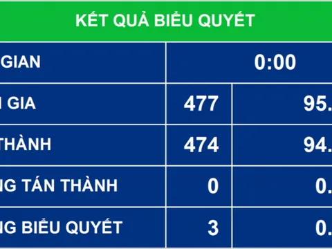 Quốc hội thông qua 2 Nghị quyết quan trọng liên quan đến đời sống dân sinh