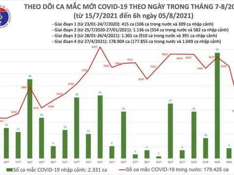 Sáng 5/8, Việt Nam có thêm 3.941 ca mắc COVID-19 trong nước