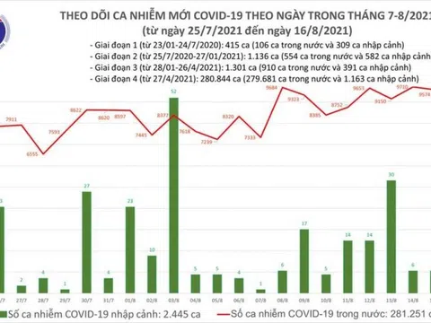 Ngày 16/8, Việt Nam có 8.652 ca mắc COVID-19 mới và 368 ca tử vong