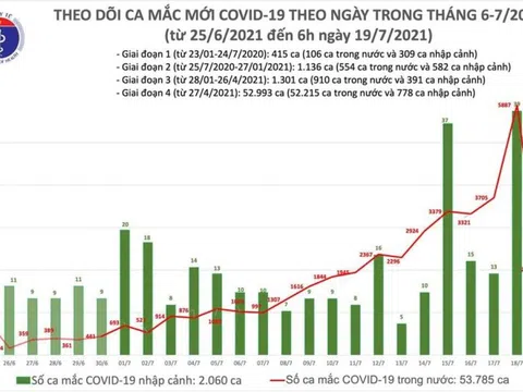 Sáng 19/7, TP.HCM có 1.535 trong tổng số 2.015 ca mắc COVID-19 mới