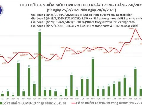 Ngày 24/8, số F0 tăng tại Bình Dương và TP.HCM, cả nước có 10.811 ca COVID-19