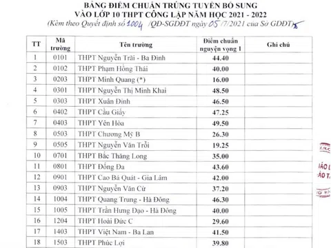 Nhiều trường THPT công lập tại Hà Nội hạ điểm chuẩn lớp 10, tuyển bổ sung chỉ tiêu