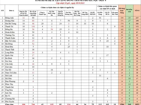 Thêm 22 F0, Hà Nội ghi nhận 70 ca mắc COVID-19 trong ngày 9/8