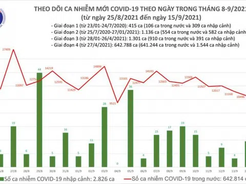 Ngày 15/9, Việt Nam có 10.585 ca mắc COVID-19 mới, TP.HCM giảm hơn 1.000 ca