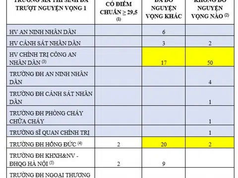 61 thí sinh từ 29,5 điểm trở lên nhưng không trúng tuyển nguyện vọng nào