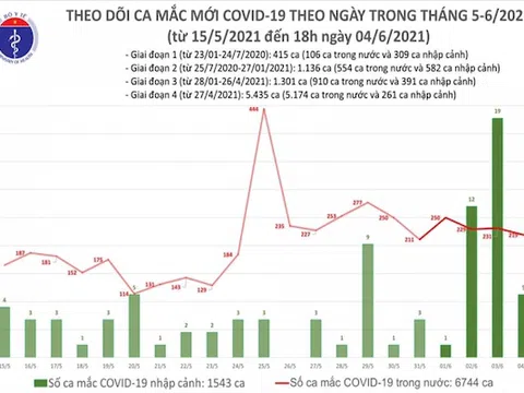 Chiều 4/6, Việt Nam có 87 ca mắc COVID-19 trong nước, riêng Bắc Giang 62 ca