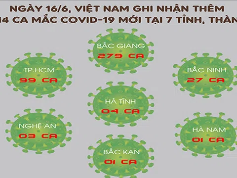 Ngày 16/6, Việt Nam có 414 ca mắc COVID-19 mới, TP.HCM vẫn là điểm nóng