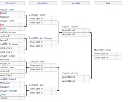 Xác định 2 cặp đấu đầu tiên của vòng 1/8 EURO 2021