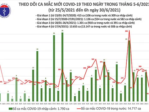 Sáng 30/6: Thêm 94 ca mắc Covid-19, riêng TP Hồ Chí Minh 62 ca