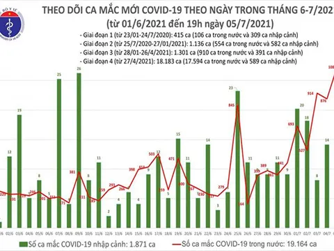 Ngày 5/7, Việt Nam ghi nhận kỷ lục hơn 1.100 ca mắc COVID-19 mới