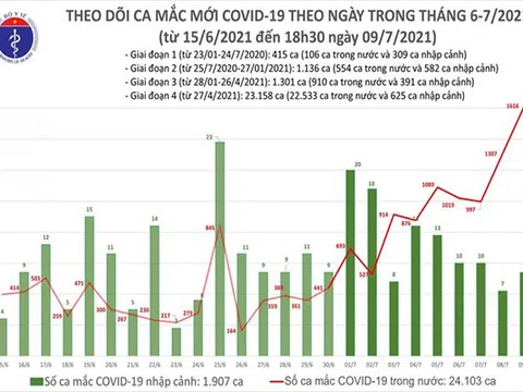 Tối 9/7, thêm 591 ca mắc COVID-19 mới, TP.HCM có 400 ca