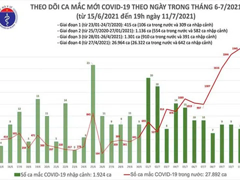 Việt Nam có gần 2.000 ca mắc COVID-19 mới trong 24 giờ qua