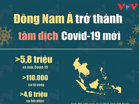 Số ca tăng theo chiều thẳng đứng, Đông Nam Á trở thành tâm dịch Covid-19 mới