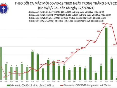 Sáng 17/7, TP.HCM có 1.769 trong tổng số 2.106 ca COVID-19 mới