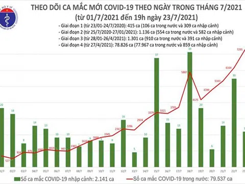 Ngày 23/7, cả nước có tổng cộng hơn 7.300 ca mắc COVID-19 mới