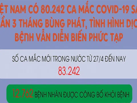 Việt Nam có 83.242 ca mắc Covid-19 sau gần 3 tháng bùng phát